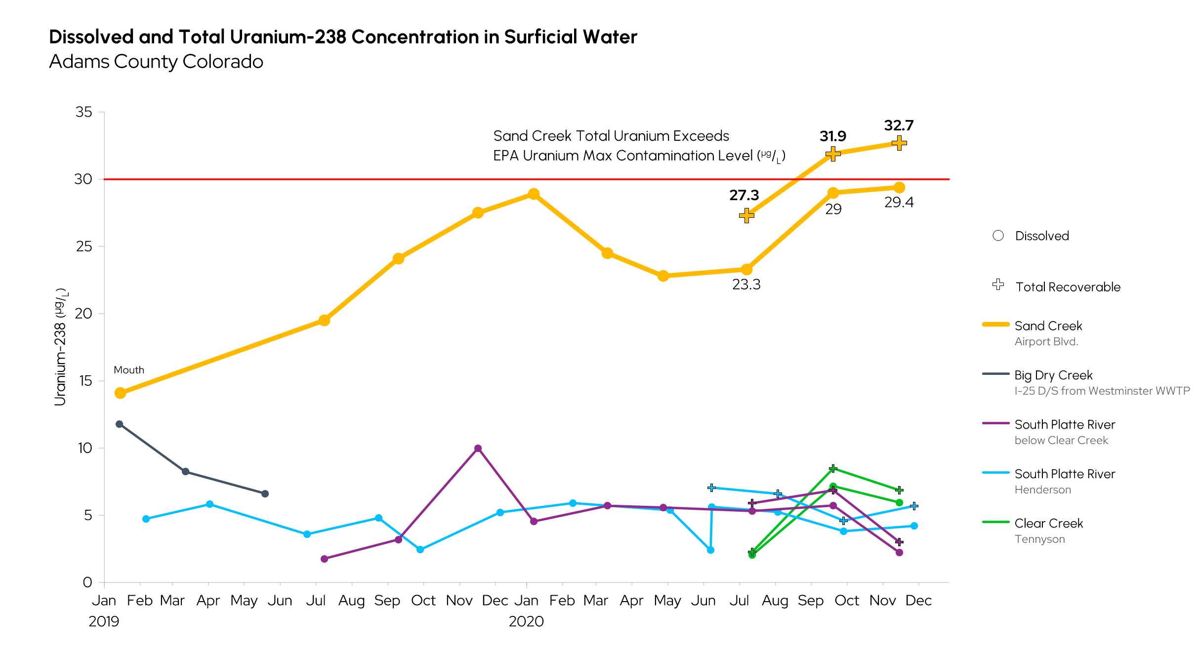 Sand Creek, Adams County Colorado, contains levels of Uranium-238 in excess of the EPA Max Contamination Limit.