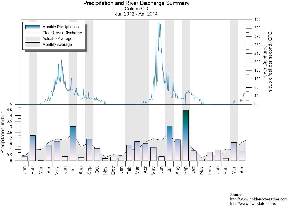 This 2D graph provides a summary of precipitation and river discharge in Golden, CO,